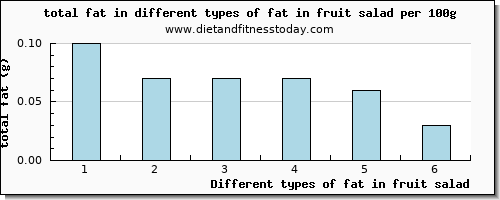 fat in fruit salad total fat per 100g